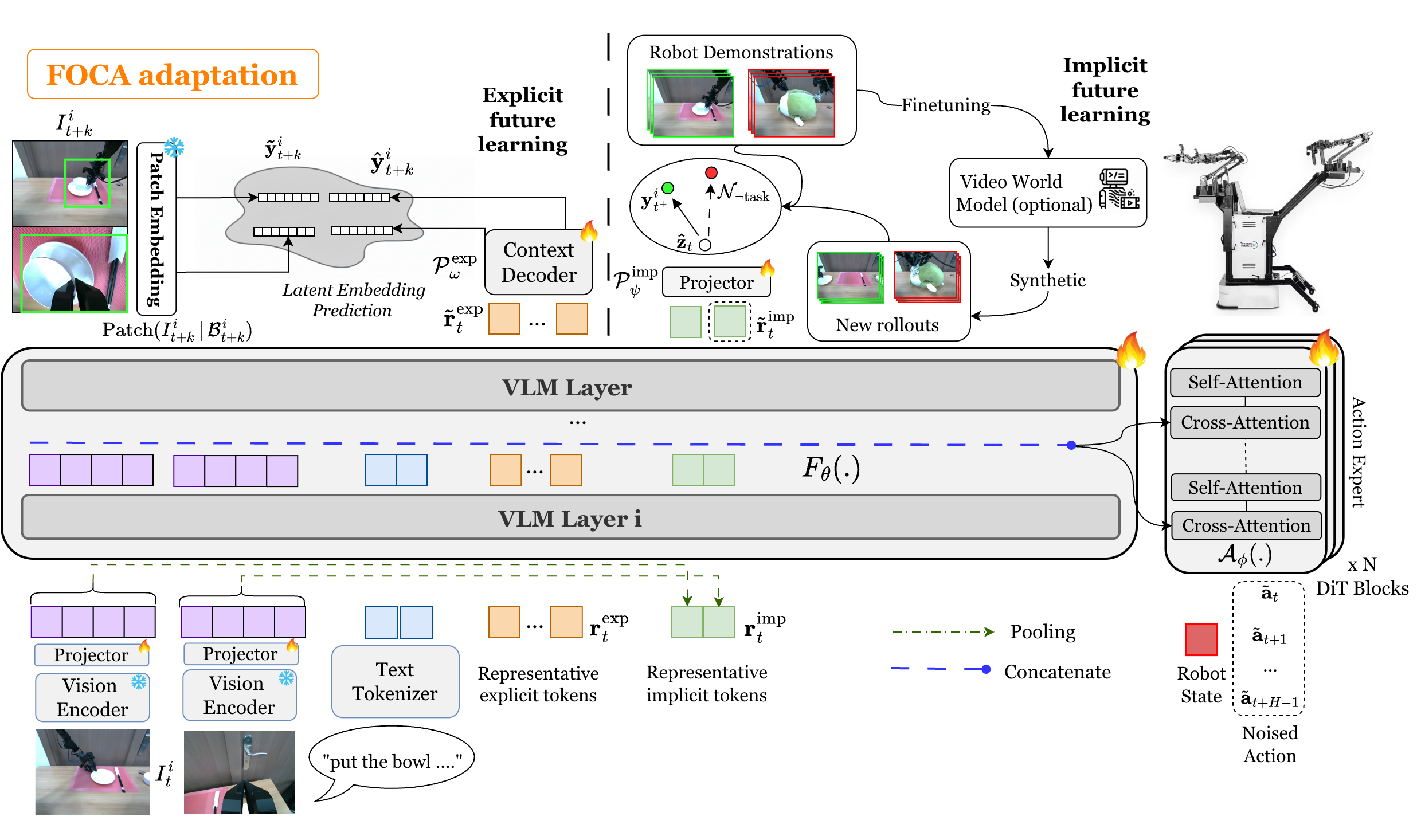 Overview of FOCA framework